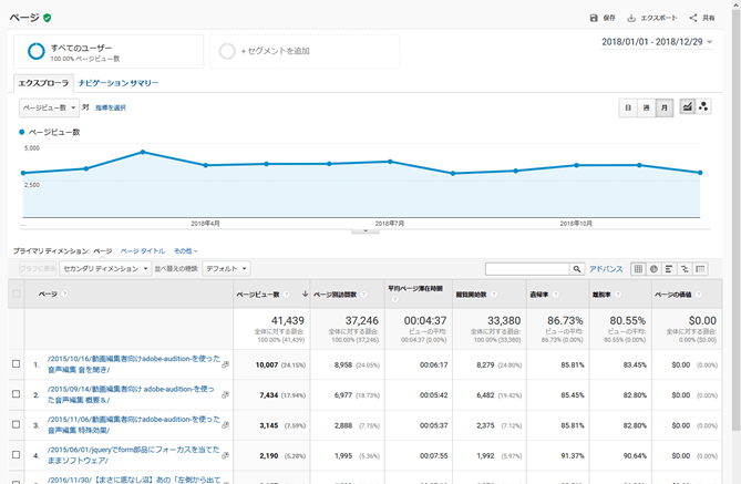 Google AnalyticsのPV画面